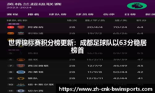 世界锦标赛积分榜更新：成都足球队以63分稳居榜首